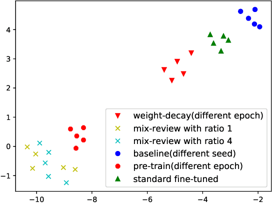 Figure 4 for Mix-review: Alleviate Forgetting in the Pretrain-Finetune Framework for Neural Language Generation Models