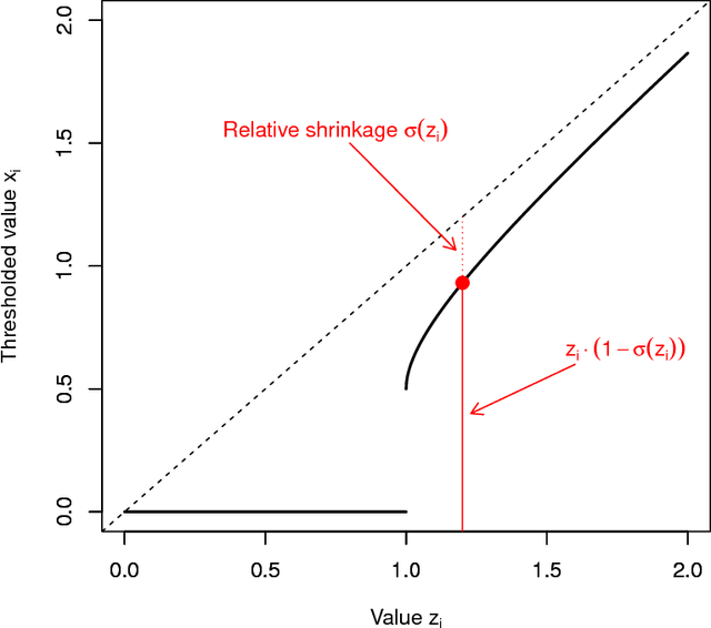 Figure 1 for Between hard and soft thresholding: optimal iterative thresholding algorithms
