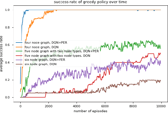 Figure 3 for Deep Q-Learning for Directed Acyclic Graph Generation