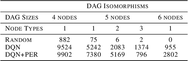 Figure 2 for Deep Q-Learning for Directed Acyclic Graph Generation