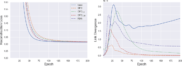 Figure 4 for FairMod: Fair Link Prediction and Recommendation via Graph Modification