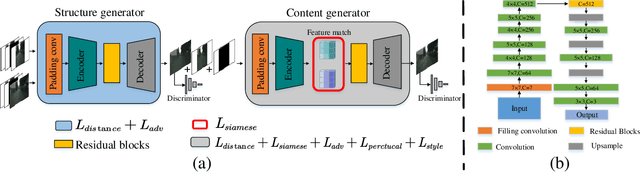 Figure 2 for SiENet: Siamese Expansion Network for Image Extrapolation