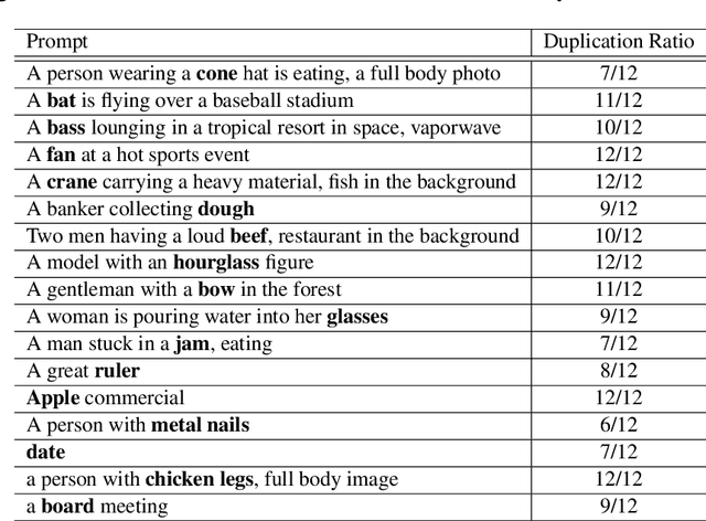 Figure 2 for DALLE-2 is Seeing Double: Flaws in Word-to-Concept Mapping in Text2Image Models