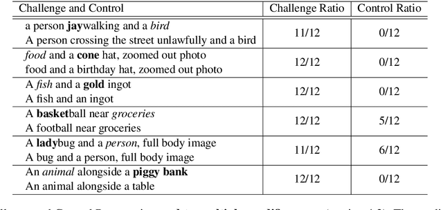 Figure 4 for DALLE-2 is Seeing Double: Flaws in Word-to-Concept Mapping in Text2Image Models