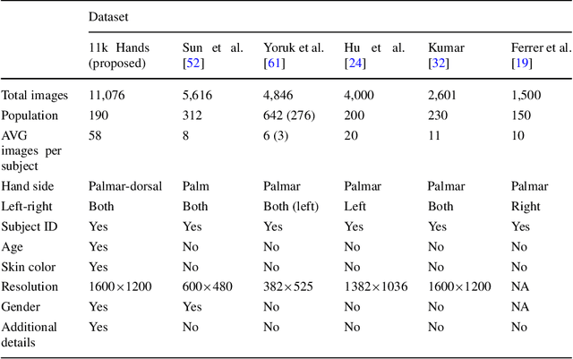 Figure 2 for 11K Hands: Gender recognition and biometric identification using a large dataset of hand images