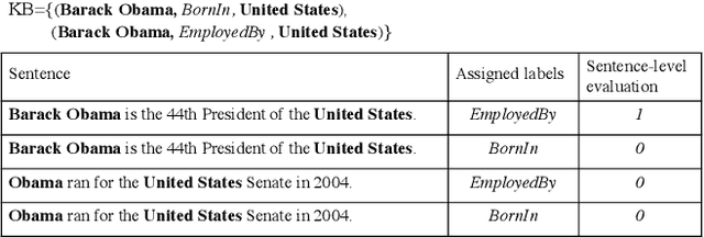 Figure 1 for Meta-Learning for Neural Relation Classification with Distant Supervision