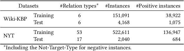 Figure 2 for Meta-Learning for Neural Relation Classification with Distant Supervision