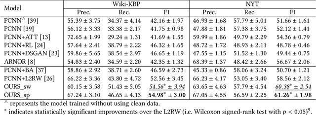 Figure 4 for Meta-Learning for Neural Relation Classification with Distant Supervision