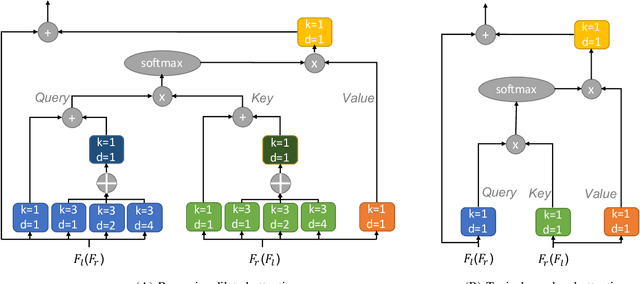 Figure 2 for Stereo Waterdrop Removal with Row-wise Dilated Attention