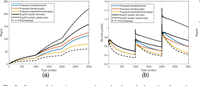 Figure 3 for Learning-based decentralized offloading decision making in an adversarial environment