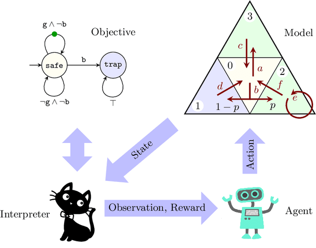 Figure 1 for Mungojerrie: Reinforcement Learning of Linear-Time Objectives