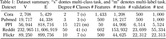 Figure 1 for Bandit Samplers for Training Graph Neural Networks