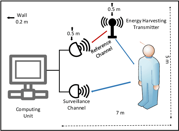 Figure 3 for Unsupervised Doppler Radar-Based Activity Recognition for e-healthcare