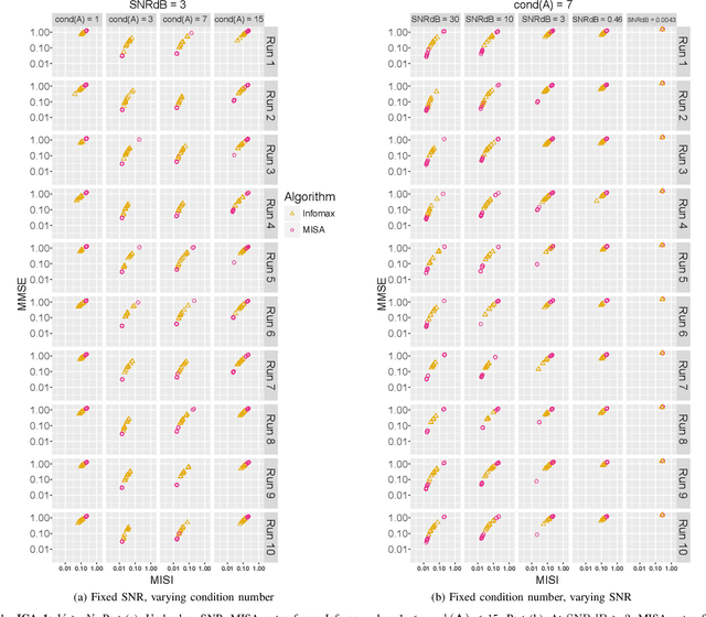 Figure 1 for Multidataset Independent Subspace Analysis with Application to Multimodal Fusion