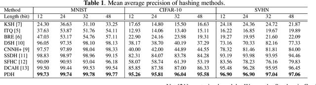 Figure 1 for PDH : Probabilistic deep hashing based on MAP estimation of Hamming distance