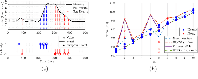 Figure 1 for Inceptive Event Time-Surfaces for Object Classification Using Neuromorphic Cameras