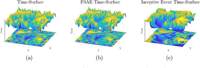 Figure 4 for Inceptive Event Time-Surfaces for Object Classification Using Neuromorphic Cameras