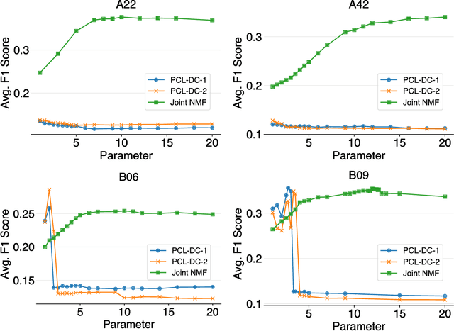 Figure 4 for Hybrid Clustering based on Content and Connection Structure using Joint Nonnegative Matrix Factorization