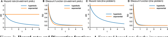 Figure 3 for Reinforcement Learning with Non-Exponential Discounting