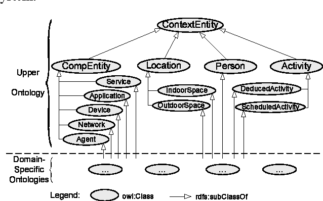 Figure 1 for An Ontology-based Context Model in Intelligent Environments
