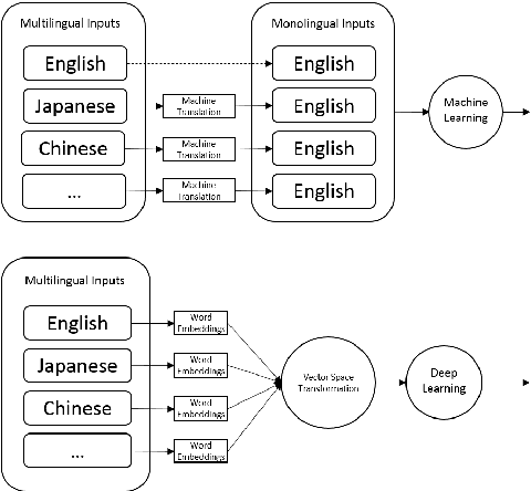 Figure 1 for Deep Learning Paradigm with Transformed Monolingual Word Embeddings for Multilingual Sentiment Analysis