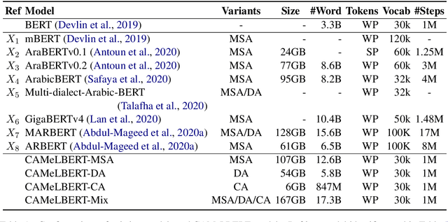 Figure 1 for The Interplay of Variant, Size, and Task Type in Arabic Pre-trained Language Models