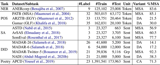 Figure 2 for The Interplay of Variant, Size, and Task Type in Arabic Pre-trained Language Models