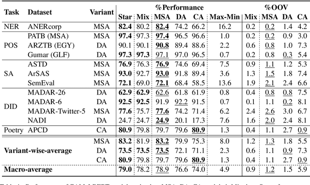 Figure 4 for The Interplay of Variant, Size, and Task Type in Arabic Pre-trained Language Models