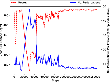 Figure 2 for RL-Based Method for Benchmarking the Adversarial Resilience and Robustness of Deep Reinforcement Learning Policies
