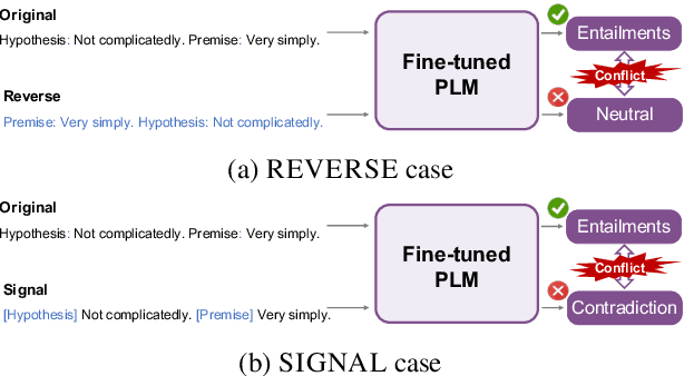 Figure 1 for Accurate, yet inconsistent? Consistency Analysis on Language Understanding Models