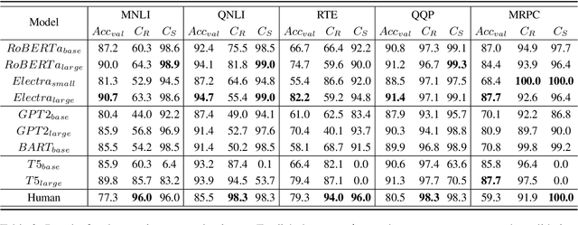 Figure 3 for Accurate, yet inconsistent? Consistency Analysis on Language Understanding Models