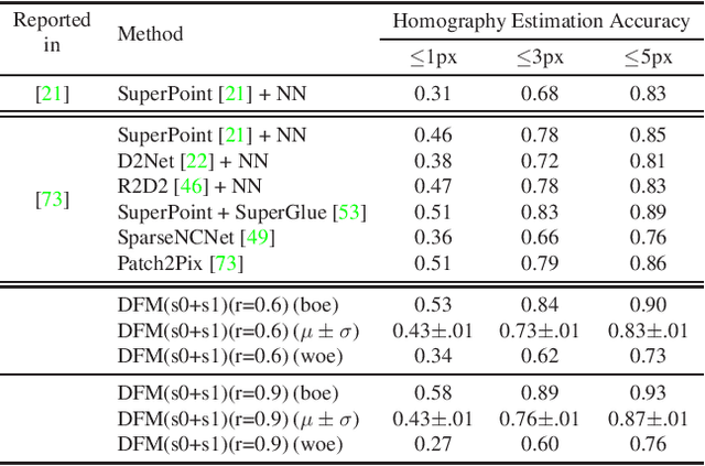 Figure 2 for DFM: A Performance Baseline for Deep Feature Matching