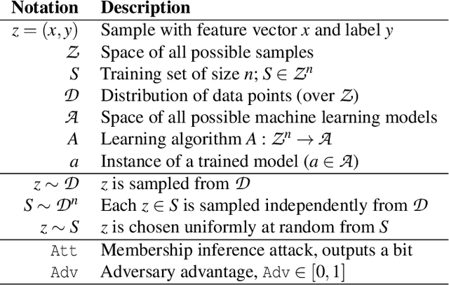 Figure 1 for Differentially Private Learning Does Not Bound Membership Inference