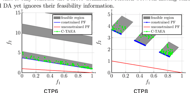 Figure 1 for An Improved Two-Archive Evolutionary Algorithm for Constrained Multi-Objective Optimization