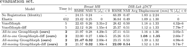 Figure 2 for Deep Group-wise Variational Diffeomorphic Image Registration