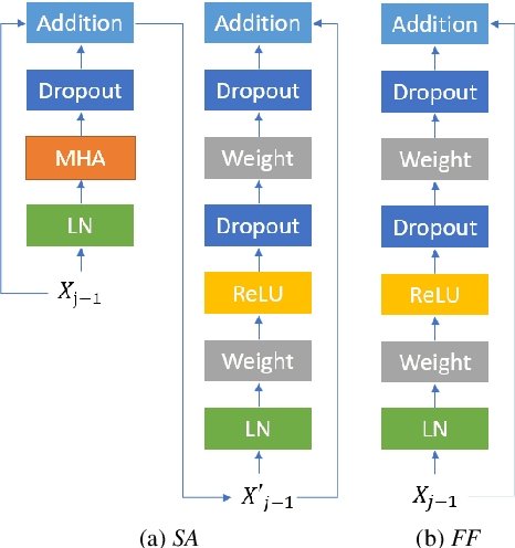 Figure 1 for When Can Self-Attention Be Replaced by Feed Forward Layers?