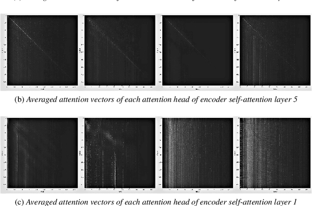 Figure 3 for When Can Self-Attention Be Replaced by Feed Forward Layers?
