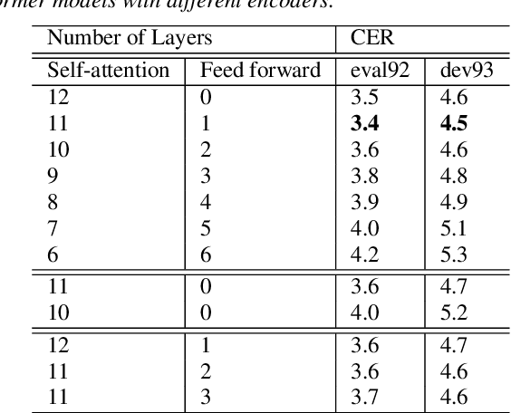 Figure 2 for When Can Self-Attention Be Replaced by Feed Forward Layers?
