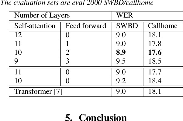 Figure 4 for When Can Self-Attention Be Replaced by Feed Forward Layers?