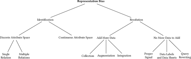 Figure 1 for A Survey on Techniques for Identifying and Resolving Representation Bias in Data