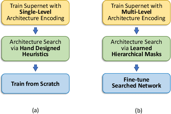 Figure 1 for HM-NAS: Efficient Neural Architecture Search via Hierarchical Masking