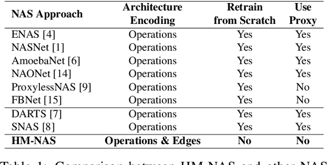 Figure 2 for HM-NAS: Efficient Neural Architecture Search via Hierarchical Masking
