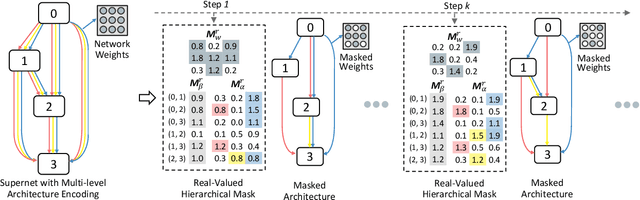 Figure 3 for HM-NAS: Efficient Neural Architecture Search via Hierarchical Masking