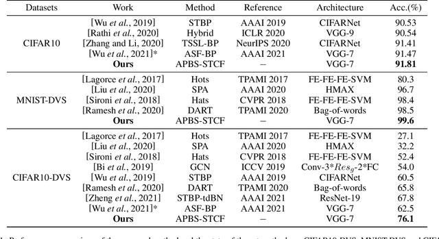 Figure 2 for Modeling Associative Plasticity between Synapses to Enhance Learning of Spiking Neural Networks