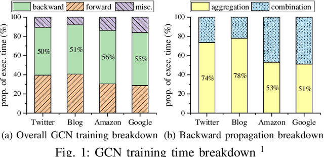 Figure 1 for Accelerating Backward Aggregation in GCN Training with Execution Path Preparing on GPUs