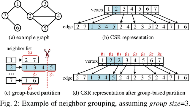 Figure 4 for Accelerating Backward Aggregation in GCN Training with Execution Path Preparing on GPUs
