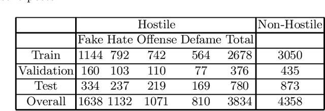 Figure 2 for Evaluation of Deep Learning Models for Hostility Detection in Hindi Text