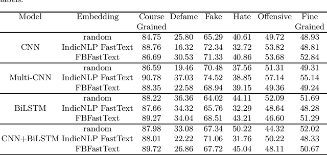 Figure 3 for Evaluation of Deep Learning Models for Hostility Detection in Hindi Text