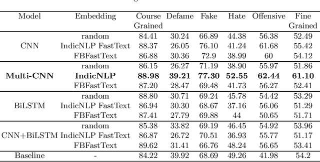 Figure 4 for Evaluation of Deep Learning Models for Hostility Detection in Hindi Text