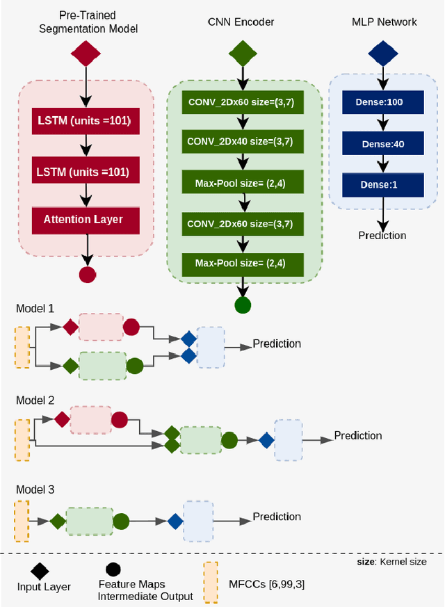 Figure 2 for Understanding the Importance of Heart Sound Segmentation for Heart Anomaly Detection